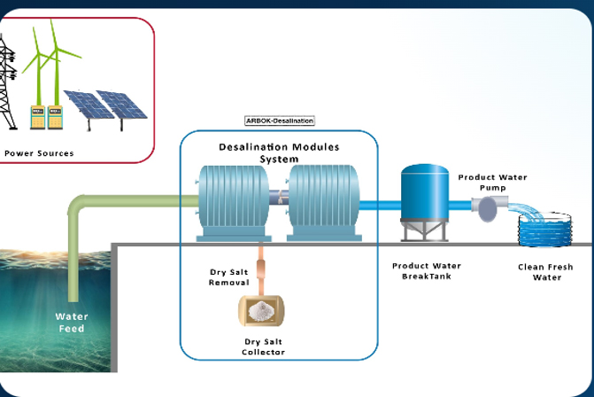 Desalination Process